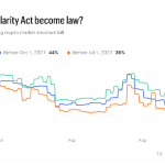 CLARITY Act Odds Slashed to  60-Vote Senate Test Comes Into View
